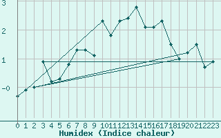 Courbe de l'humidex pour Neuchatel (Sw)