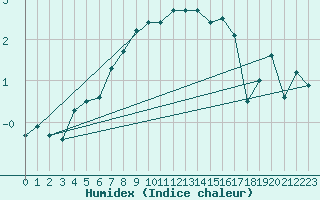 Courbe de l'humidex pour Swinoujscie