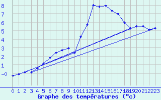 Courbe de tempratures pour Rochegude (26)