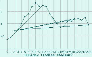 Courbe de l'humidex pour Skillinge