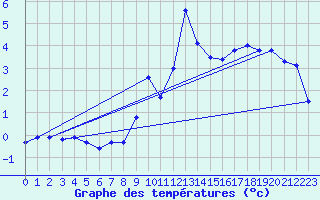 Courbe de tempratures pour Col Des Mosses