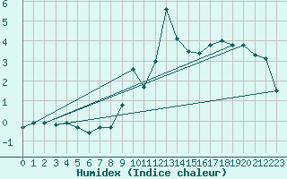 Courbe de l'humidex pour Col Des Mosses