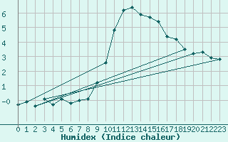 Courbe de l'humidex pour Brenner Neu