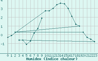 Courbe de l'humidex pour Guetsch