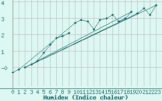 Courbe de l'humidex pour Foellinge