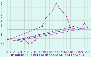 Courbe du refroidissement olien pour Torino / Bric Della Croce