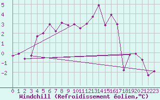 Courbe du refroidissement olien pour Buresjoen
