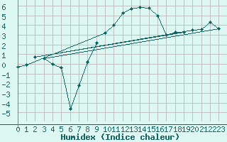 Courbe de l'humidex pour Les Eplatures - La Chaux-de-Fonds (Sw)