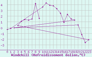 Courbe du refroidissement olien pour Skabu-Storslaen