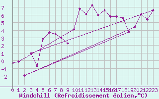 Courbe du refroidissement olien pour Tain Range
