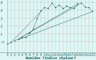 Courbe de l'humidex pour Hohrod (68)