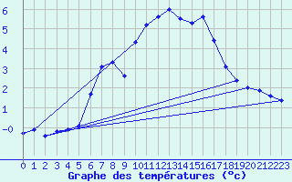 Courbe de tempratures pour Zinnwald-Georgenfeld