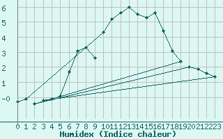 Courbe de l'humidex pour Zinnwald-Georgenfeld