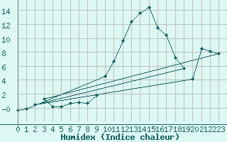 Courbe de l'humidex pour Clermont-Ferrand (63)