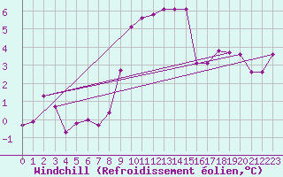 Courbe du refroidissement olien pour Freudenstadt