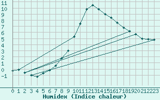 Courbe de l'humidex pour Psi Wuerenlingen