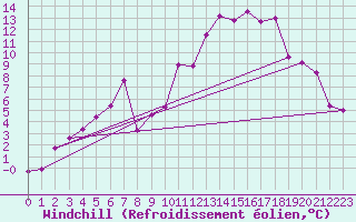 Courbe du refroidissement olien pour Cap Bar (66)