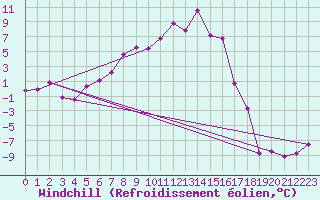 Courbe du refroidissement olien pour Hohenpeissenberg