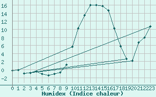 Courbe de l'humidex pour Boltigen