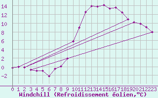Courbe du refroidissement olien pour Sgur-le-Chteau (19)