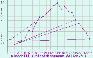 Courbe du refroidissement olien pour Lindenberg
