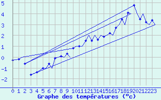 Courbe de tempratures pour Tromso / Langnes