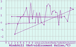 Courbe du refroidissement olien pour Hawarden