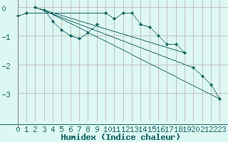 Courbe de l'humidex pour Lohja Porla