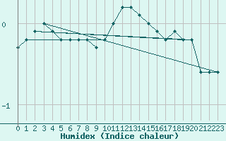 Courbe de l'humidex pour Angermuende