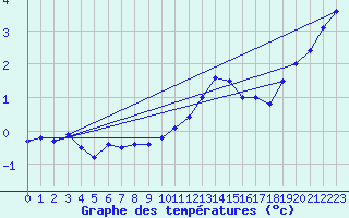 Courbe de tempratures pour Mont-Aigoual (30)