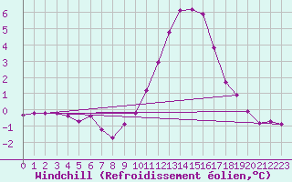 Courbe du refroidissement olien pour Saint-Vran (05)