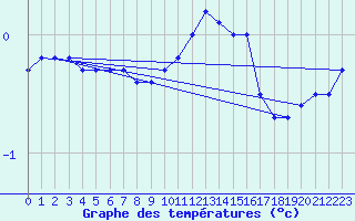 Courbe de tempratures pour High Wicombe Hqstc