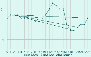 Courbe de l'humidex pour High Wicombe Hqstc