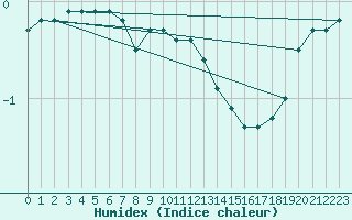 Courbe de l'humidex pour Rangedala