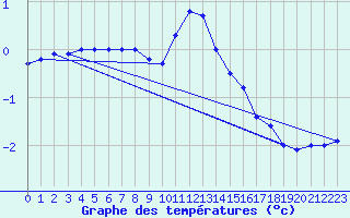 Courbe de tempratures pour Lignerolles (03)