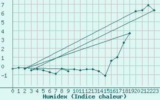 Courbe de l'humidex pour La Dle (Sw)