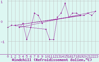 Courbe du refroidissement olien pour Mont-Aigoual (30)