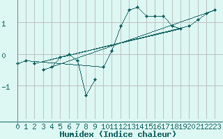 Courbe de l'humidex pour Courcouronnes (91)