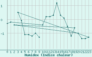 Courbe de l'humidex pour Ceahlau Toaca