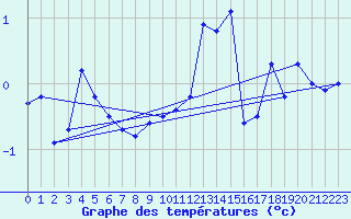 Courbe de tempratures pour Glen Ogle