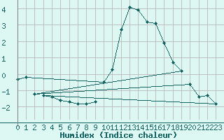 Courbe de l'humidex pour Challes-les-Eaux (73)