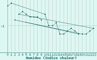 Courbe de l'humidex pour Bridel (Lu)