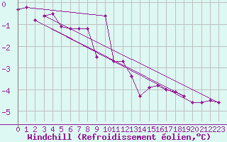 Courbe du refroidissement olien pour Bridel (Lu)