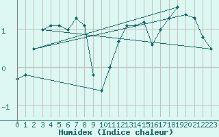 Courbe de l'humidex pour Goettingen