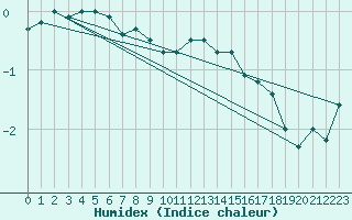 Courbe de l'humidex pour Feldberg-Schwarzwald (All)