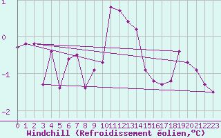 Courbe du refroidissement olien pour Lunz