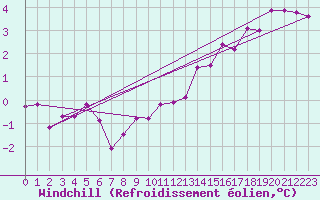 Courbe du refroidissement olien pour Montret (71)