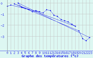 Courbe de tempratures pour Ummendorf