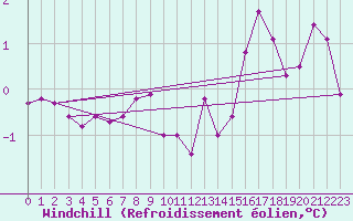 Courbe du refroidissement olien pour Schiers
