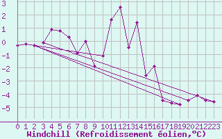 Courbe du refroidissement olien pour Leon / Virgen Del Camino